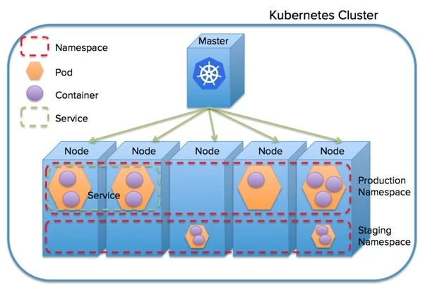 Kubernetes Cluster